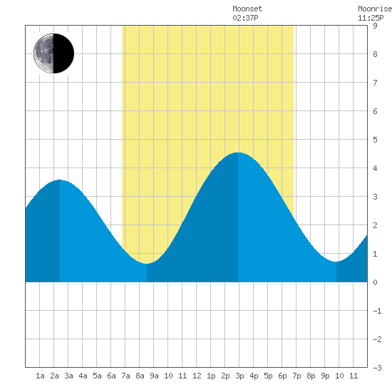 Absecon tide chart for Tuesday, September 24, 2024