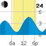Absecon tide chart for Tuesday, September 24, 2024