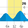 Absecon tide chart for Thursday, September 26, 2024