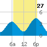 Absecon tide chart for Friday, September 27, 2024