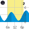 Absecon tide chart for Monday, September 2, 2024