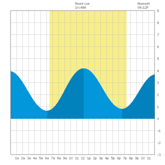 Absecon tide chart for Saturday, September 7, 2024