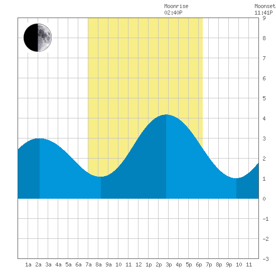 Absecon tide chart for Thursday, October 10, 2024