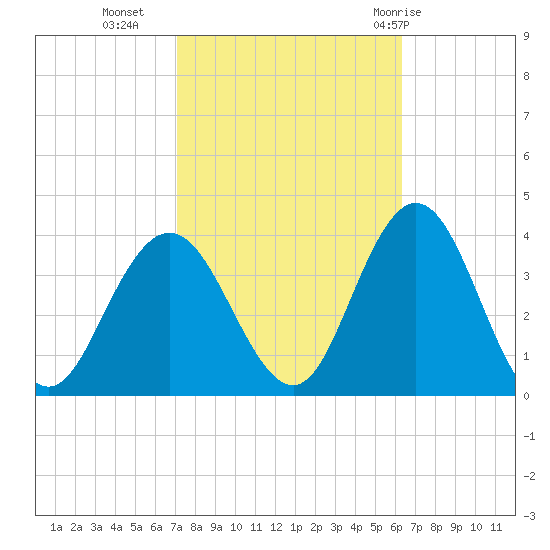 Absecon tide chart for Monday, October 14, 2024