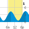 Absecon tide chart for Tuesday, October 1, 2024
