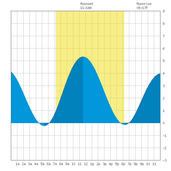 Absecon tide chart for Sunday, October 20, 2024