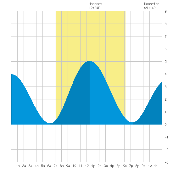 Absecon tide chart for Monday, October 21, 2024