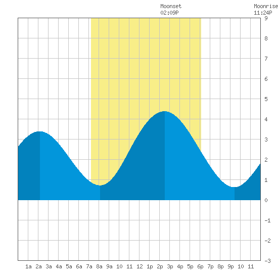 Absecon tide chart for Wednesday, October 23, 2024