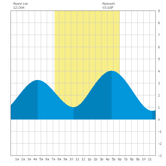 Absecon tide chart for Friday, October 25, 2024
