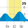 Absecon tide chart for Friday, October 25, 2024