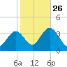 Absecon tide chart for Saturday, October 26, 2024