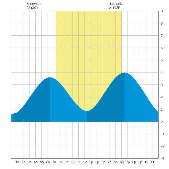 Absecon tide chart for Sunday, October 27, 2024