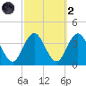 Absecon tide chart for Wednesday, October 2, 2024