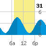 Absecon tide chart for Thursday, October 31, 2024