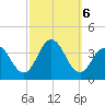 Absecon tide chart for Sunday, October 6, 2024