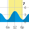 Absecon tide chart for Monday, October 7, 2024