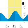 Absecon tide chart for Tuesday, October 8, 2024