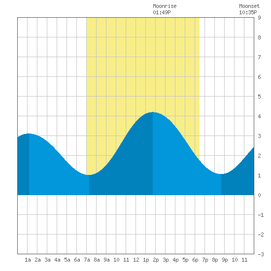 Absecon tide chart for Wednesday, October 9, 2024