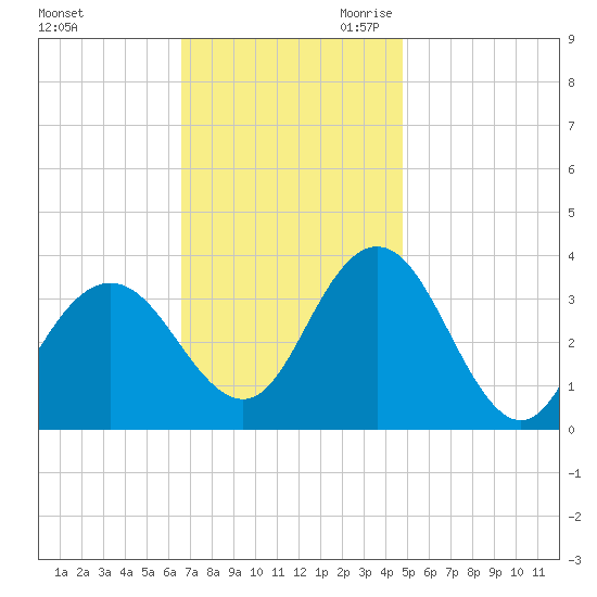 Absecon tide chart for Sunday, November 10, 2024