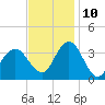 Absecon tide chart for Sunday, November 10, 2024