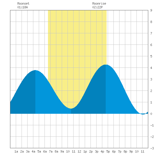 Absecon tide chart for Monday, November 11, 2024