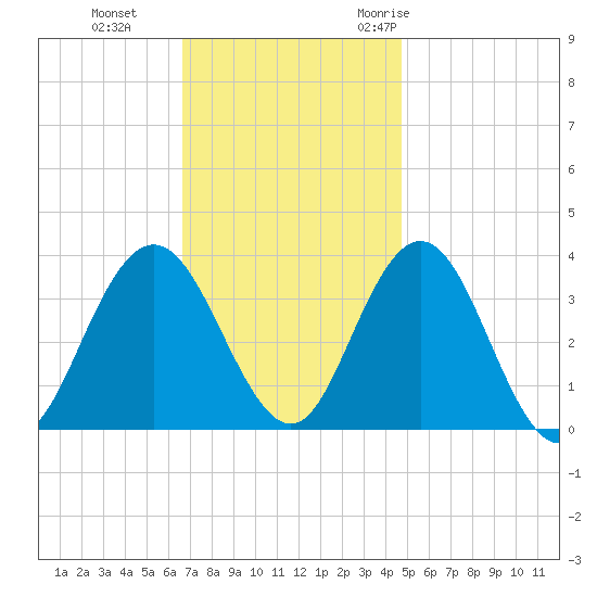 Absecon tide chart for Tuesday, November 12, 2024
