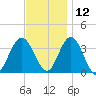 Absecon tide chart for Tuesday, November 12, 2024