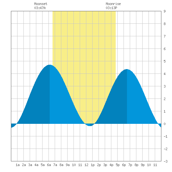Absecon tide chart for Wednesday, November 13, 2024