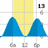 Absecon tide chart for Wednesday, November 13, 2024
