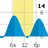 Absecon tide chart for Thursday, November 14, 2024