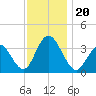 Absecon tide chart for Wednesday, November 20, 2024