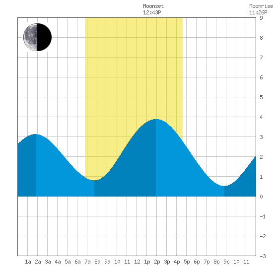 Absecon tide chart for Friday, November 22, 2024