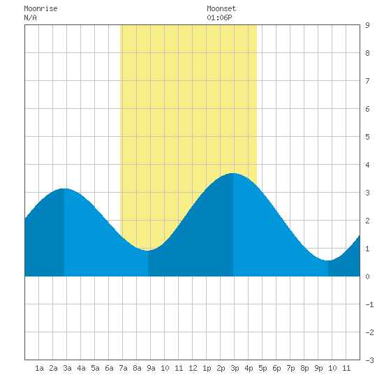 Absecon tide chart for Saturday, November 23, 2024