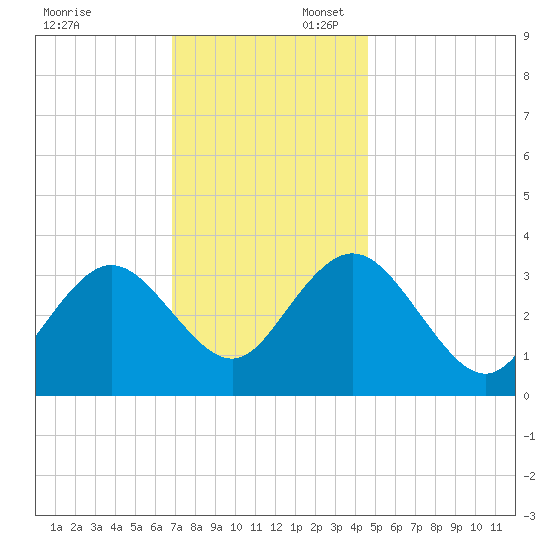 Absecon tide chart for Sunday, November 24, 2024