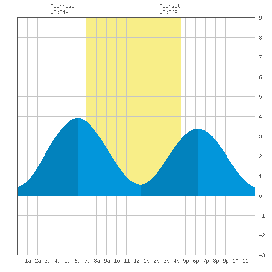 Absecon tide chart for Wednesday, November 27, 2024