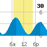 Absecon tide chart for Saturday, November 30, 2024