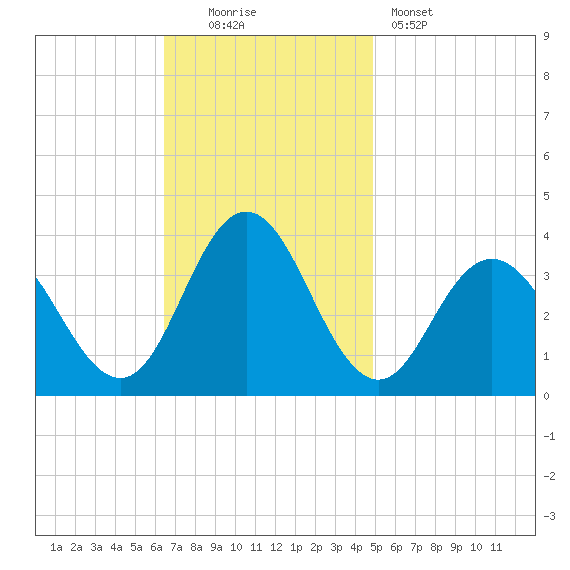 Absecon tide chart for Sunday, November 3, 2024