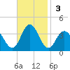 Absecon tide chart for Sunday, November 3, 2024