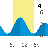 Absecon tide chart for Monday, November 4, 2024