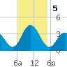 Absecon tide chart for Tuesday, November 5, 2024