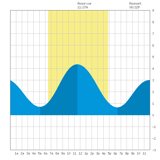 Absecon tide chart for Wednesday, November 6, 2024