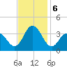 Absecon tide chart for Wednesday, November 6, 2024
