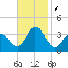 Absecon tide chart for Thursday, November 7, 2024