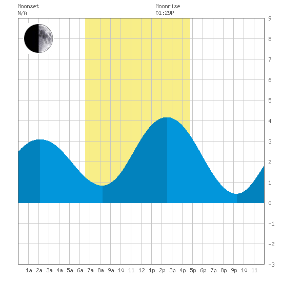Absecon tide chart for Saturday, November 9, 2024