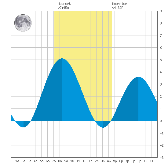 Absecon tide chart for Sunday, December 15, 2024