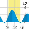 Absecon tide chart for Tuesday, December 17, 2024