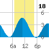 Absecon tide chart for Wednesday, December 18, 2024