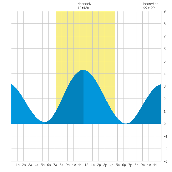 Absecon tide chart for Thursday, December 19, 2024