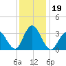 Absecon tide chart for Thursday, December 19, 2024