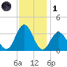 Absecon tide chart for Sunday, December 1, 2024